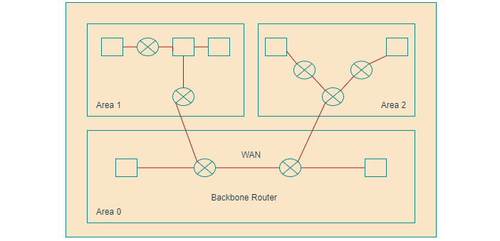 Areas in OSPF Areas in OSPF
