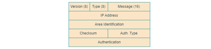 OSPF Message Format OSPF Message Format