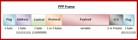Frame of PPP PPP Frame