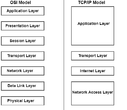 OSI Vs. TCP/IP Model OSI Vs. TCP/IP Model