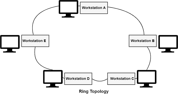 Ring Network Topology Ring Network Topology