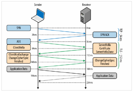 TLS Handshake Protocol TLS Handshake Protocol
