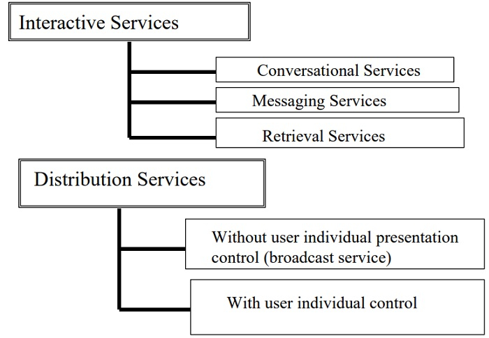 B-ISDN Services B-ISDN Services