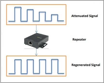 Repeaters Signal Booster in Repeaters