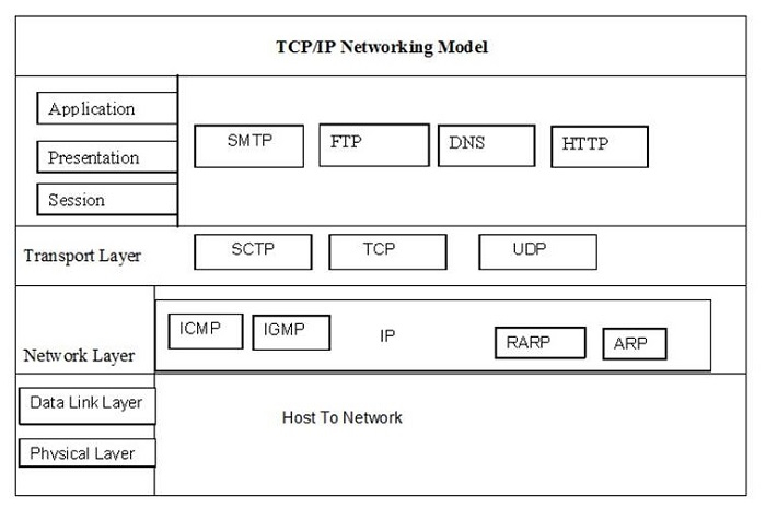 TCP/IP Protocol TCP/IP Protocol