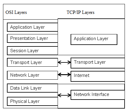 TCP/IP Protocol Suite to the OSI Reference Model TCP/IP Protocol Suite to OSI Model