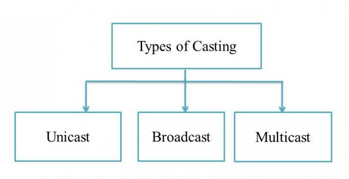 Type of Casting Type of Casting
