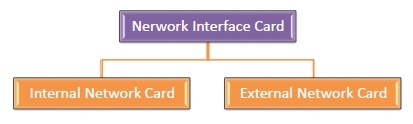 Types of Network Interface Cards Types of NIC Cards