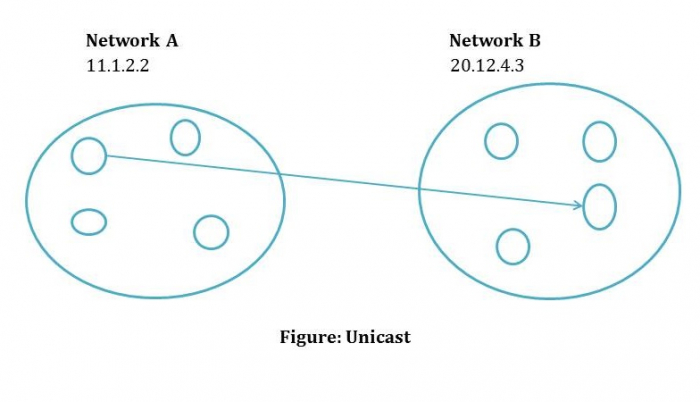 Unicast Unicast