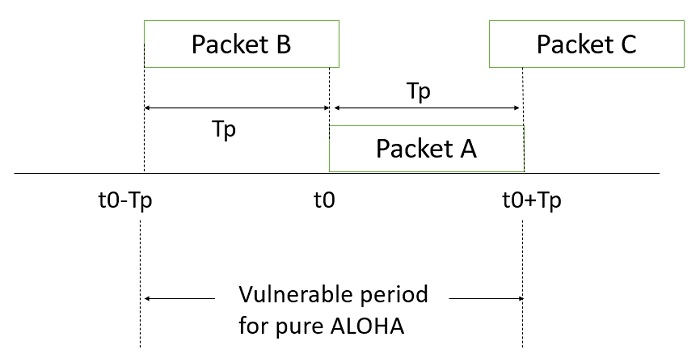 Vulnerable Period in ALOHA Vulnerable Period in ALOHA