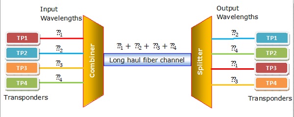 Wavelength Division Multiplexing