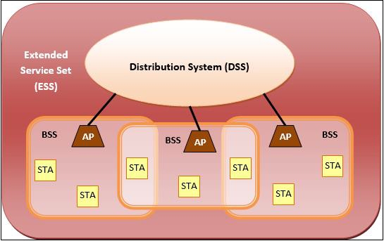 IEEE 802.11 Architecture IEEE 802.11 Architecture