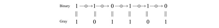 Binary to Gray Code Conversion