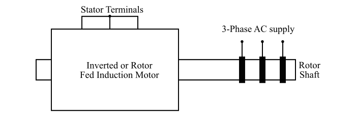 Construction of Inverted Induction Motor