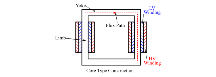 Core Type Transformer Construction1