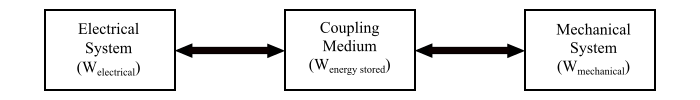 Electromechanical Energy Conversion Device