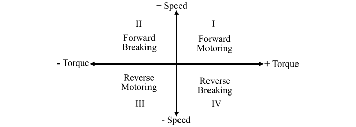 Four Quadrant Operation of DC Motor