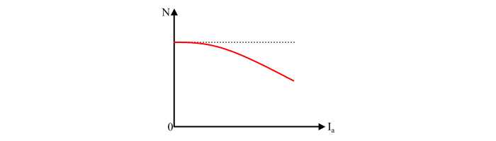 Speed and Armature Current Characteristics