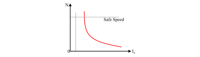 Speed and Armature Current Characteristics2