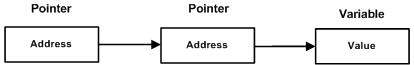 Go Pointer to Pointer Pointer to Pointer in Go