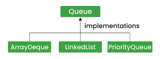 Classes that Implement Queue Classes that Implement Queue