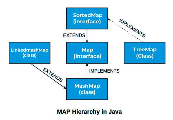 Hierarchy Diagram of SortedMap Interface Hierarchy Diagram of SortedMap Interface