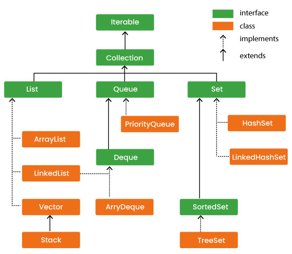 Hierarchy of Collection Framework Hierarchy of Collection Framework