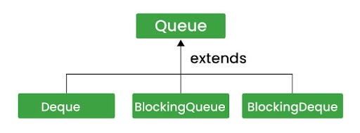 Interfaces that Extend Queue Interfaces that Extend Queue