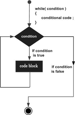 While Loop Flow Diagram Java While Loop