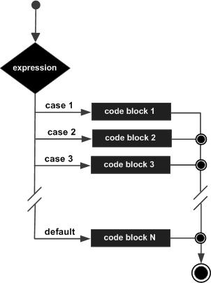 Switch Statement Flow Diagram Switch Statement
