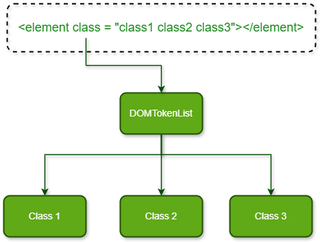 DOMTokenList DOMTokenList