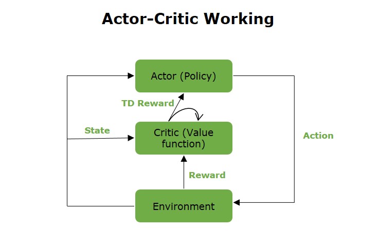 Actor-Critic Method in Reinforcement Learning Working of Actor-Critic Method