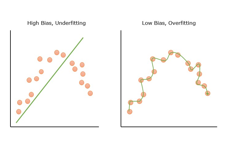 Graphical Representation of Bias in ML Graphical Representation of Bias