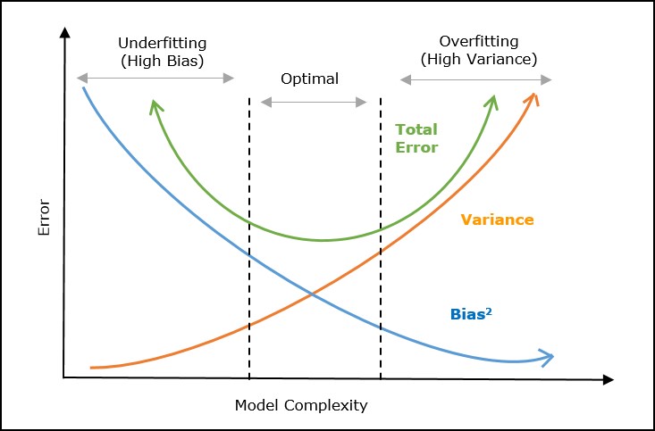 Machine Learning Bias-Variance Tradeoff ML Bias-Variance Tradeoff