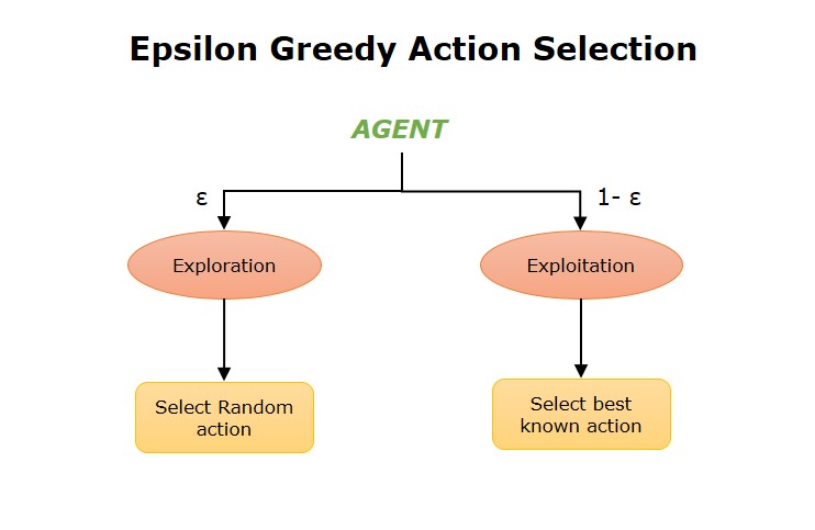 Epsilon-Greedy Action Selection in Reinforcement Learning Epsilon-Greedy Selection