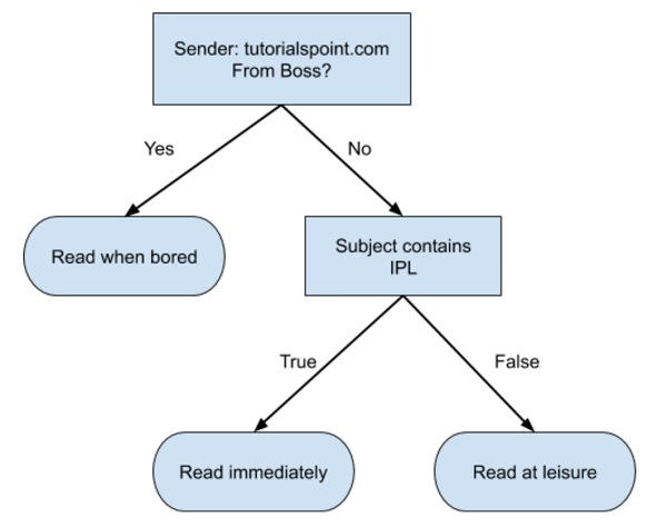 ML Flowchart Format ML Flowchart Format