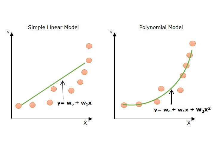Simple Linear Regression vs. Polynomial Regression Simple Linear Regression vs. Polynomial Regression