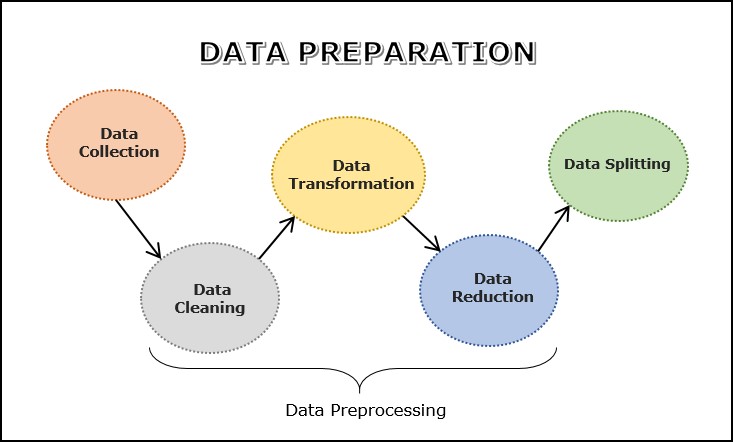 ML Data Preparation ML Data Preparation Steps