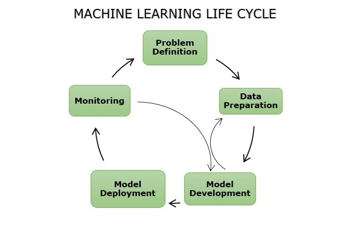 ML Life Cycle ML Life Cycle