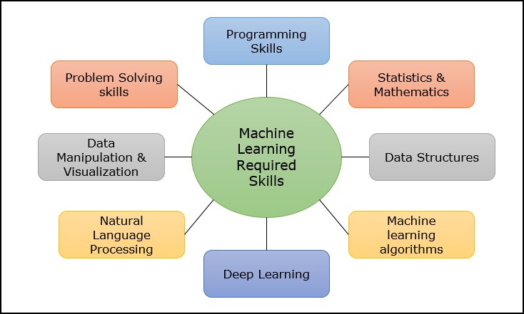 ML Required Skills ML Required Skills