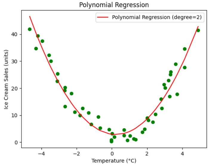 Visualizing Polynomial Regression Results ML Polynomial Regression Results