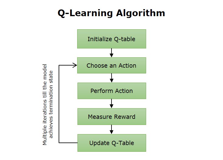 Q-learning Algorithm Q-learning Algorithm