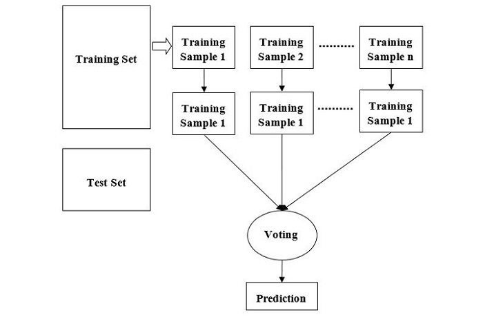 ML Random Forest Algorithm ML Random Forest Algorithm