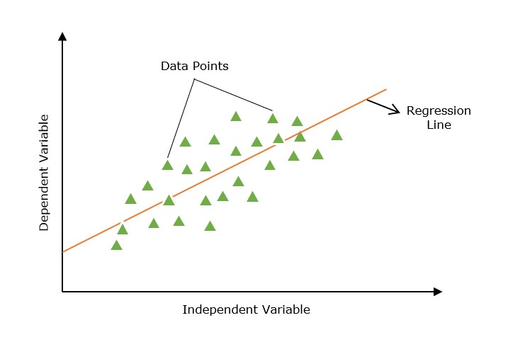 Linear Regression Representation ML Regression Line