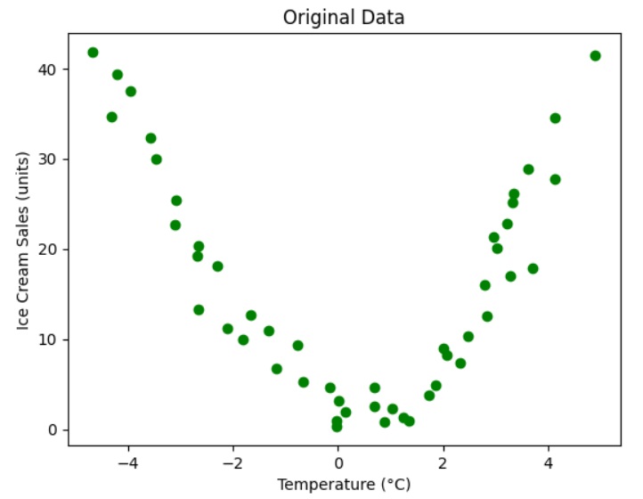 Scatter plot - original data scatter plot - original data