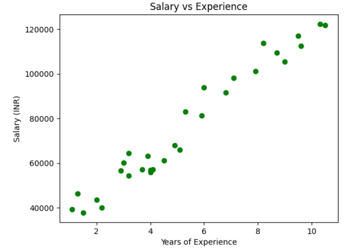 Linear Relation Between Dependent and Independent Variables Linear Relation Between Dependent and Independent Variables