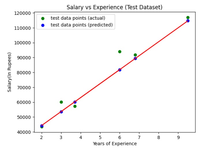 Simple linear regression visualizing training set results Visualizing test set results