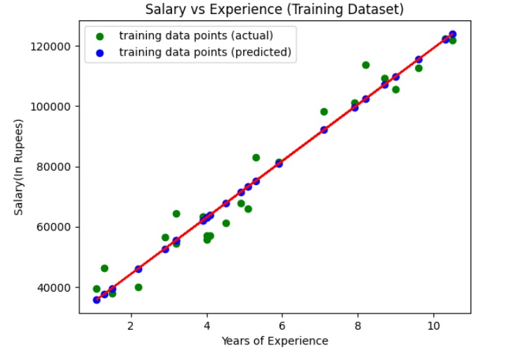 Simple linear regression visualizing training set results Visualizing training set results