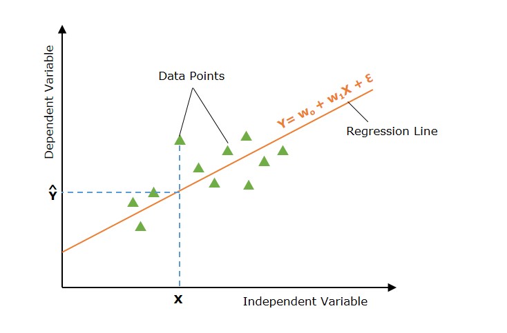 ML Simple Linear Regression Representation ML Simple Linear Regression