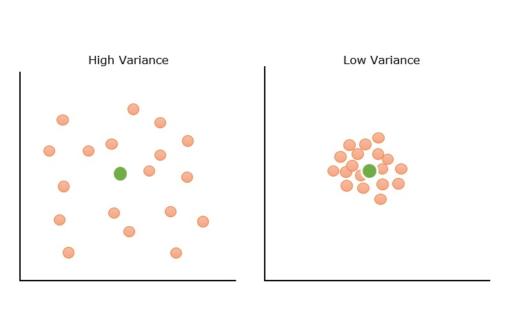 Graphical Representation of Variance in ML Graphical Representation of Variance